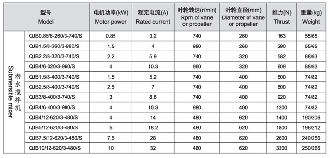 QJB型潛水?dāng)嚢铏C性能參數(shù)表