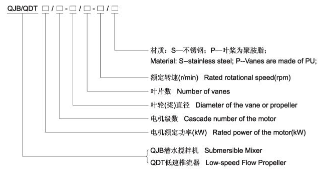 QJB型潛水?dāng)嚢铏C型號表示圖