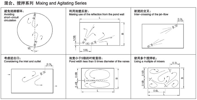 QJB系列潛水?dāng)嚢铏C運行模式